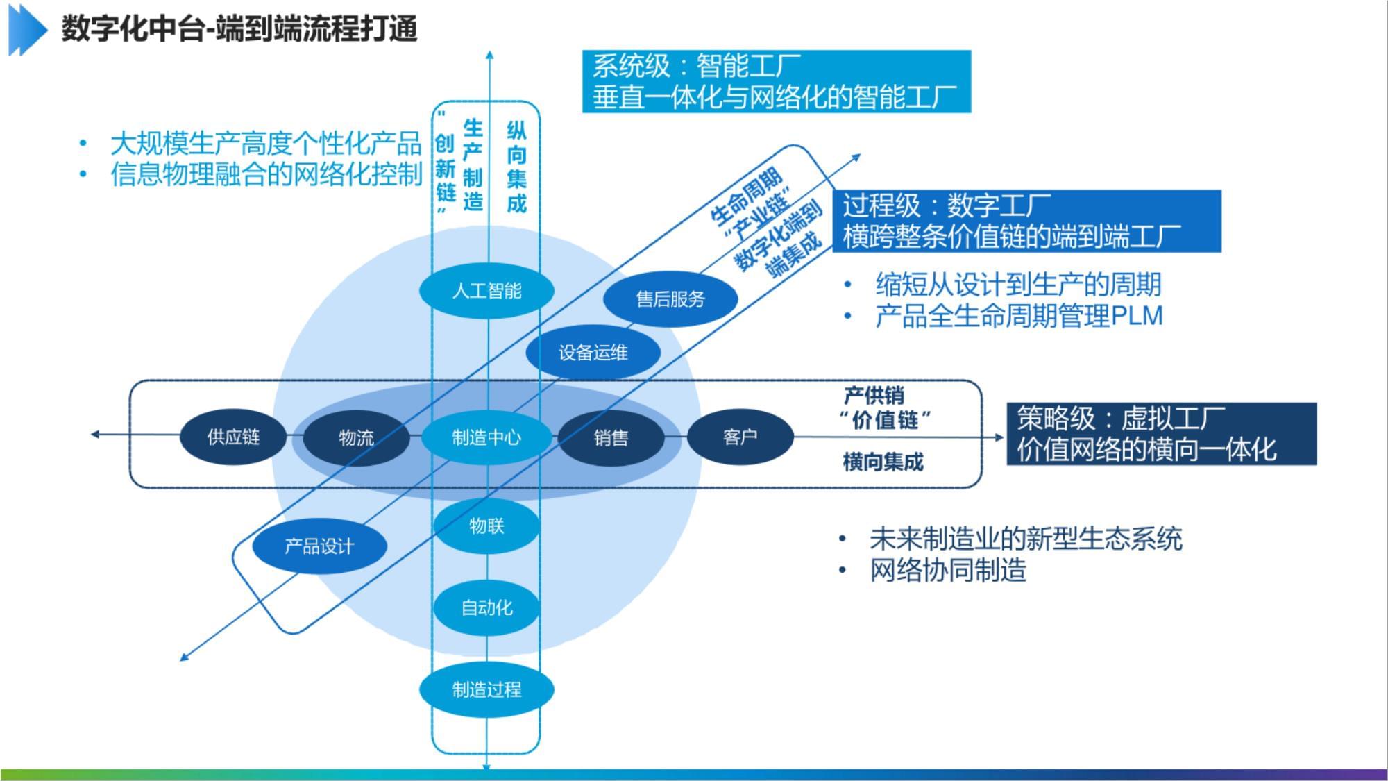 “解鎖制造新勢(shì)能” 工業(yè)互聯(lián)網(wǎng)數(shù)字化中臺(tái)如何助力互聯(lián)網(wǎng)銷售破局制勝？